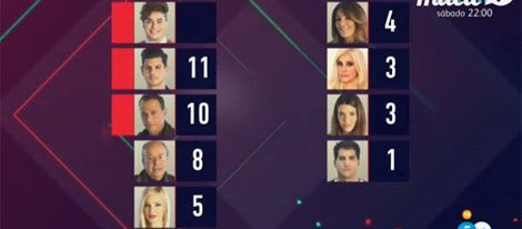 La lista definitiva de nominados de la octava semana de 'GH VIP' | telecinco.es