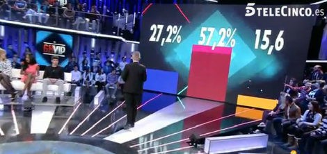 Los porcentajes de expulsión de la duodécima gala de 'GH VIP 4' | telecinco.es