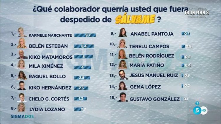 Resultado de la encuesta con todos los colaboradores / Telecinco.es