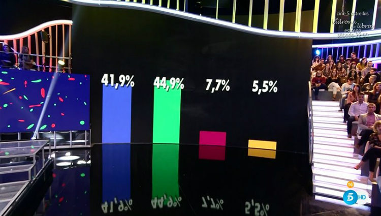 Los porcentajes de los nominados al inicio de la Gala 9 | telecinco.es