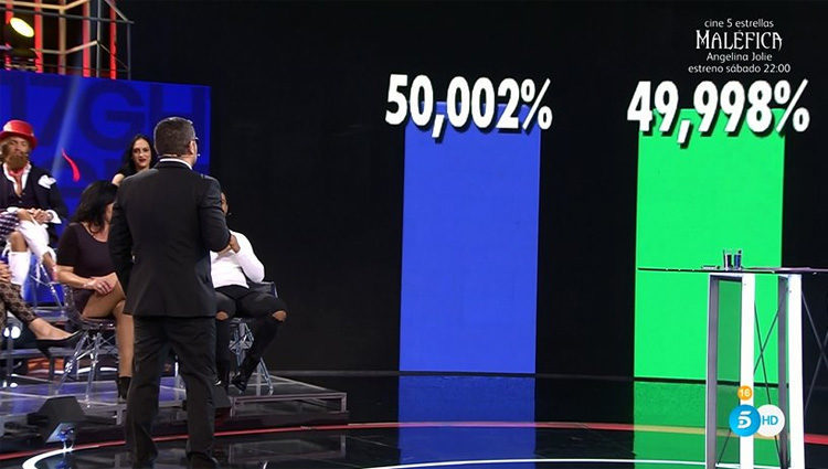 Unos porcentajes ciegos inéditos en la historia de 'Gran Hermano' | telecinco.es