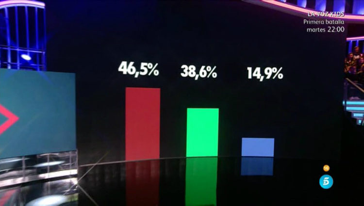 Porcentajes oficiales de las tres finalistas al inicio de la primera final | telecinco.es