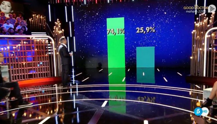 Los porcentajes ciegos de las dos nominadas al final de la gala | telecinco.es
