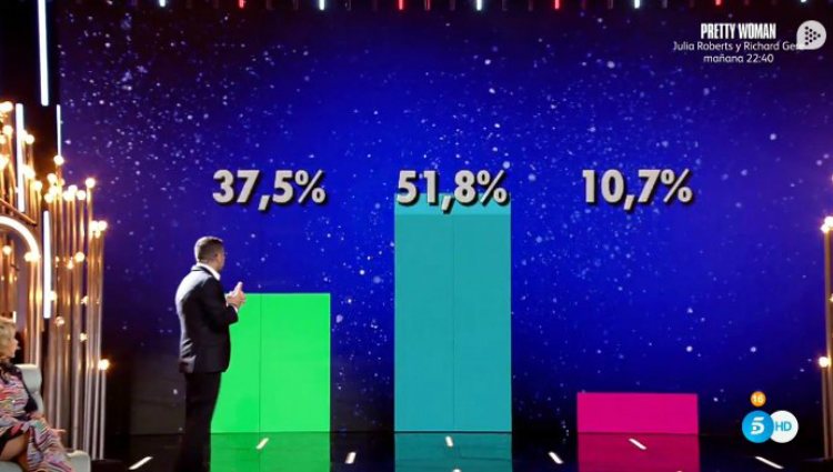 Jorge Javier Vázquez muestra los porcentajes ciegos al inicio de la noche | telecinco.es