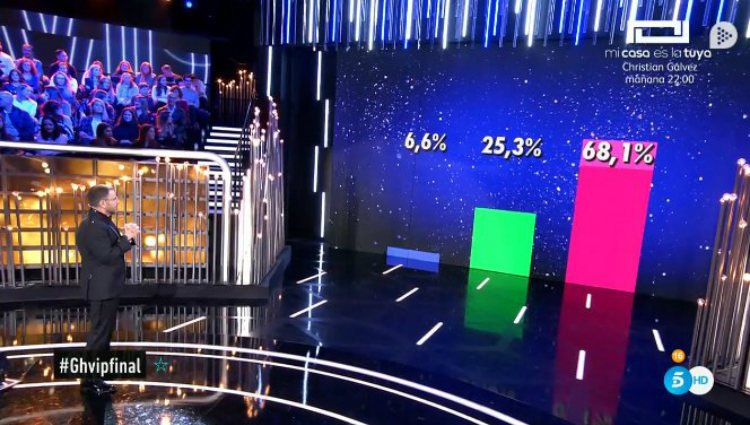 Los porcentajes ciegos para la victoria de 'GH VIP 6' | telecinco.es
