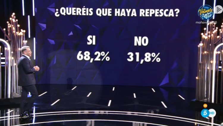 Los resultados de la votación para la repesca en 'GH DÚO' | telecinco.es