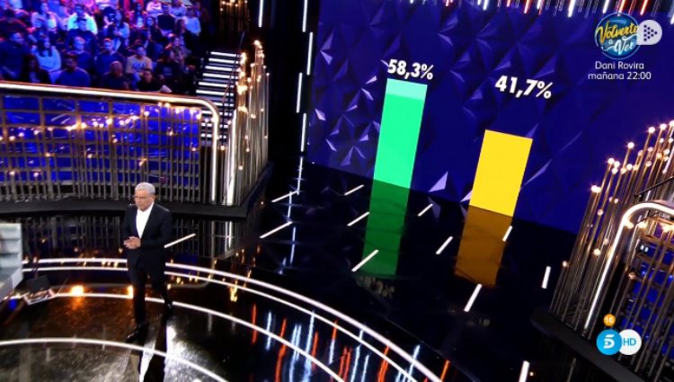 Los porcentajes de expulsión al inicio de la Gala 10 | telecinco.es